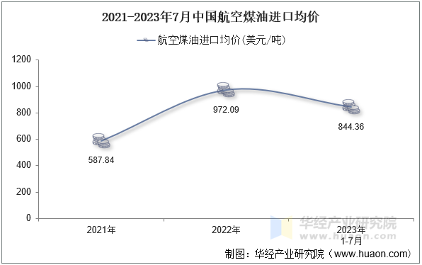 2021-2023年7月中国航空煤油进口均价