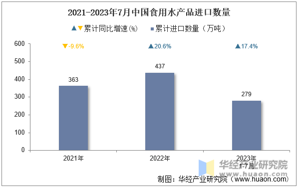 2021-2023年7月中国食用水产品进口数量
