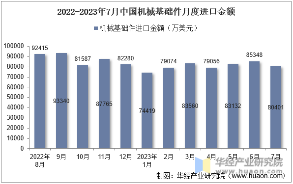 2022-2023年7月中国机械基础件月度进口金额