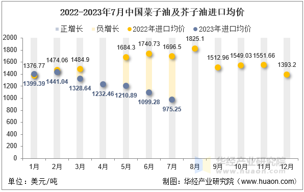 2022-2023年7月中国菜子油及芥子油进口均价