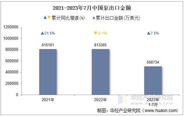 2021-2023年7月中国泵出口金额