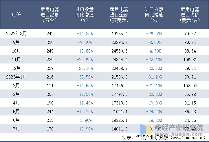 2022-2023年7月中国家用电器进口情况统计表