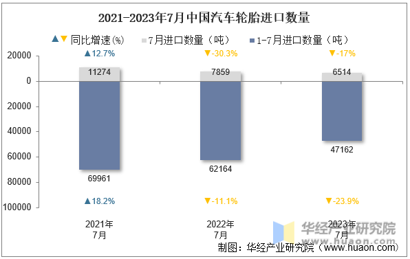 2021-2023年7月中国汽车轮胎进口数量