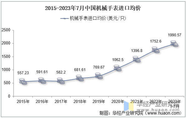 2015-2023年7月中国机械手表进口均价
