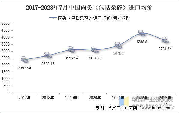 2017-2023年7月中国肉类（包括杂碎）进口均价