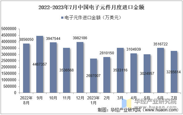 2022-2023年7月中国电子元件月度进口金额