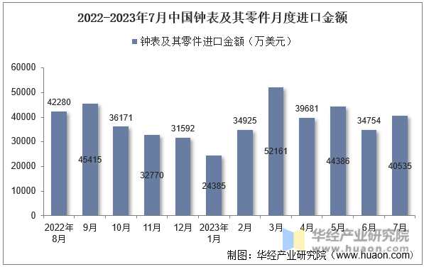 2022-2023年7月中国钟表及其零件月度进口金额
