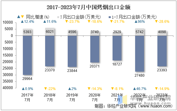2017-2023年7月中国烤烟出口金额
