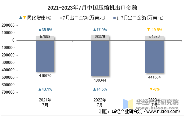 2021-2023年7月中国压缩机出口金额