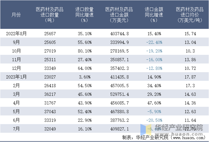 2022-2023年7月中国医药材及药品进口情况统计表