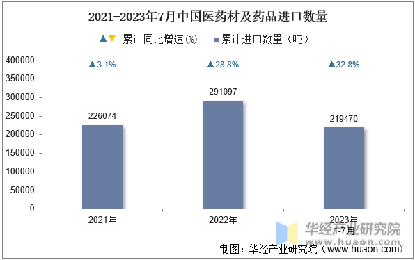 2021-2023年7月中国医药材及药品进口数量