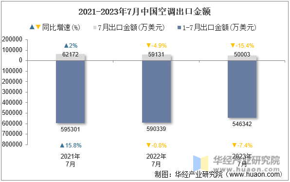 2021-2023年7月中国空调出口金额