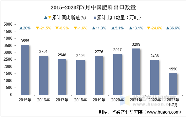2015-2023年7月中国肥料出口数量