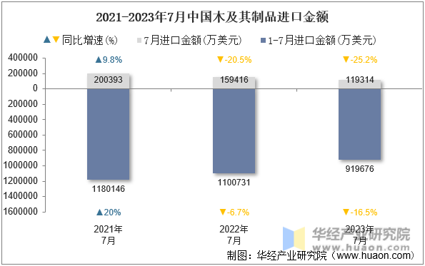 2021-2023年7月中国木及其制品进口金额