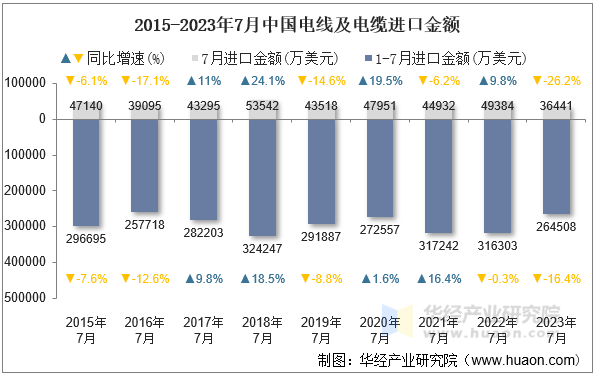 2015-2023年7月中国电线及电缆进口金额