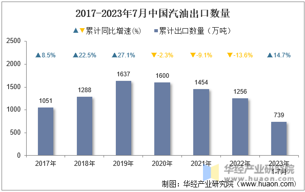 2017-2023年7月中国汽油出口数量