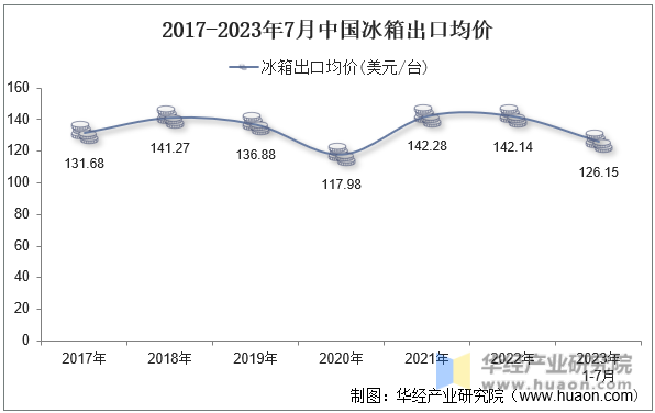 2017-2023年7月中国冰箱出口均价