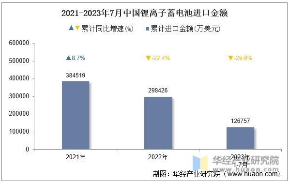 2021-2023年7月中国锂离子蓄电池进口金额