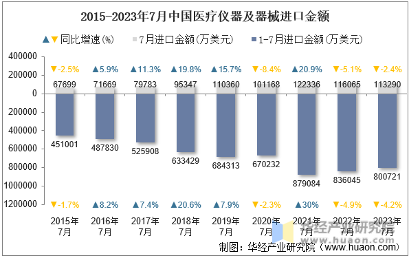 2015-2023年7月中国医疗仪器及器械进口金额