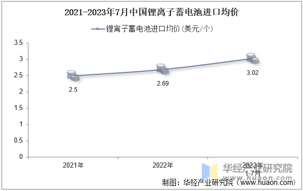 2021-2023年7月中国锂离子蓄电池进口均价