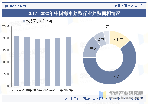 2017-2022年中国海水养殖行业养殖面积情况
