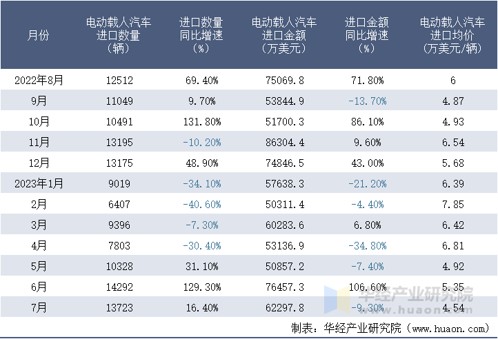 2022-2023年7月中国电动载人汽车进口情况统计表