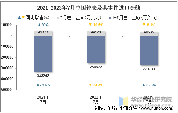 2021-2023年7月中国钟表及其零件进口金额