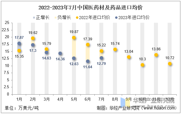 2022-2023年7月中国医药材及药品进口均价