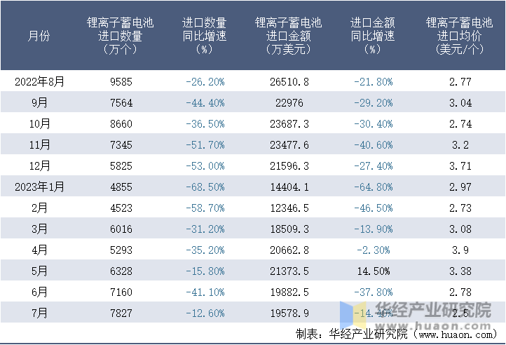 2022-2023年7月中国锂离子蓄电池进口情况统计表