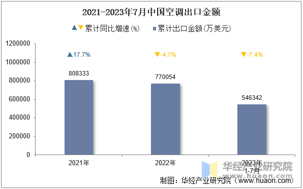 2021-2023年7月中国空调出口金额