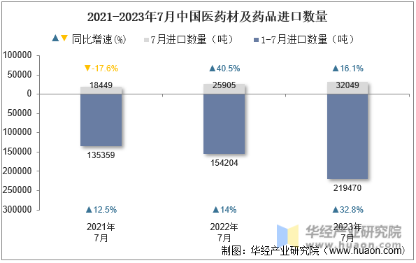 2021-2023年7月中国医药材及药品进口数量