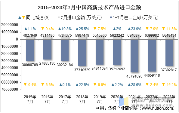 2015-2023年7月中国高新技术产品进口金额