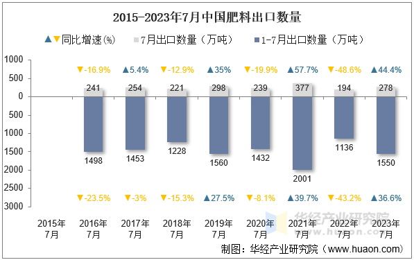 2015-2023年7月中国肥料出口数量