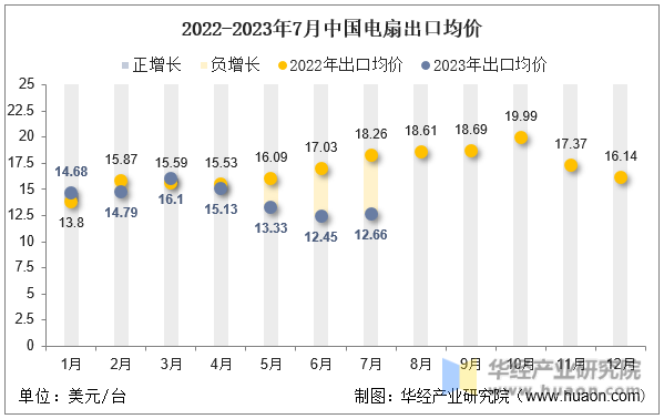 2022-2023年7月中国电扇出口均价