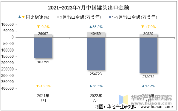 2021-2023年7月中国罐头出口金额