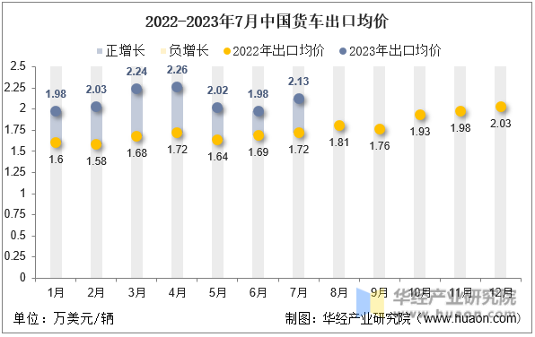 2022-2023年7月中国货车出口均价