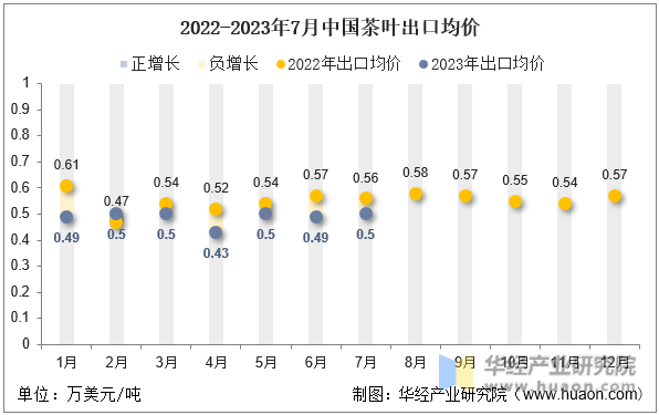 2022-2023年7月中国茶叶出口均价