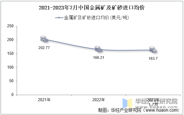 2021-2023年7月中国金属矿及矿砂进口均价