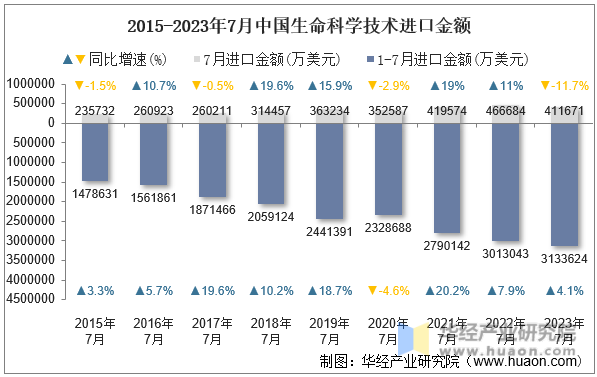 2015-2023年7月中国生命科学技术进口金额