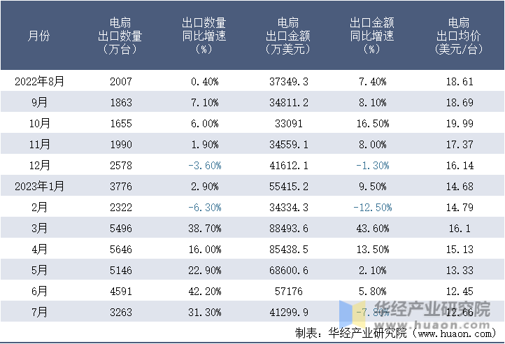2022-2023年7月中国电扇出口情况统计表
