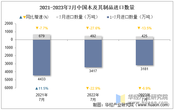 2021-2023年7月中国木及其制品进口数量