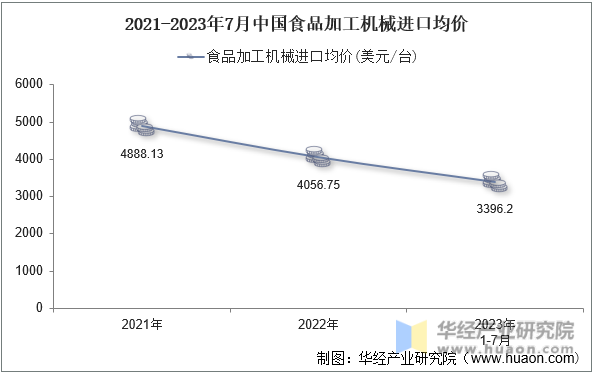 2021-2023年7月中国食品加工机械进口均价
