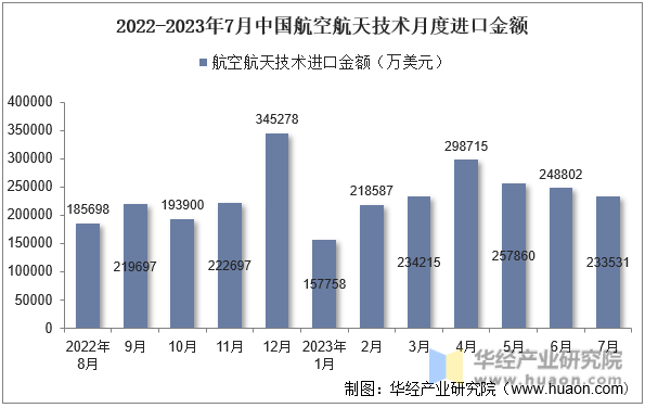 2022-2023年7月中国航空航天技术月度进口金额