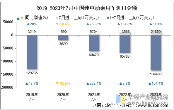 2019-2023年7月中国纯电动乘用车进口金额