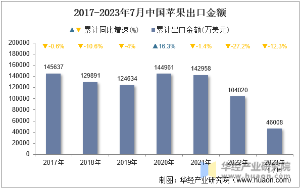 2017-2023年7月中国苹果出口金额