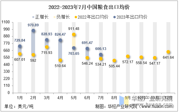 2022-2023年7月中国粮食出口均价
