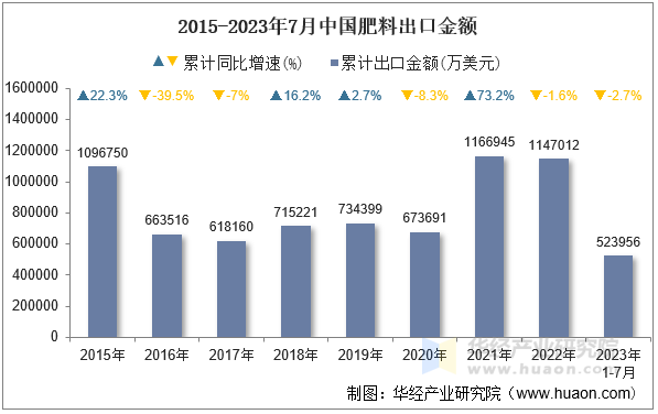 2015-2023年7月中国肥料出口金额