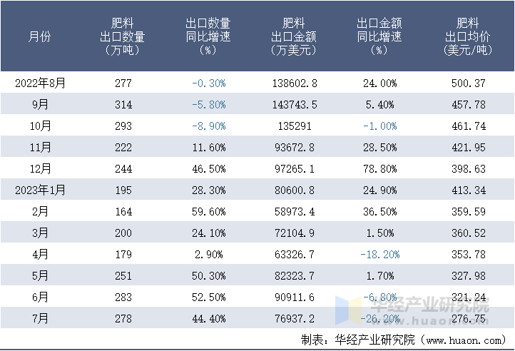 2022-2023年7月中国肥料出口情况统计表