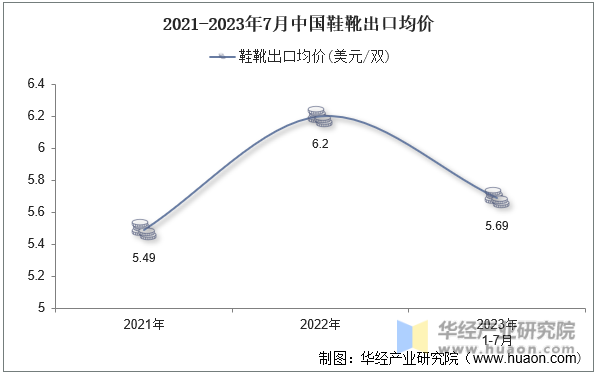 2021-2023年7月中国鞋靴出口均价