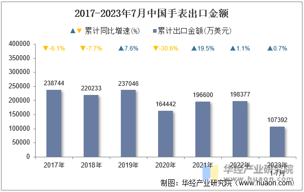 2017-2023年7月中国手表出口金额